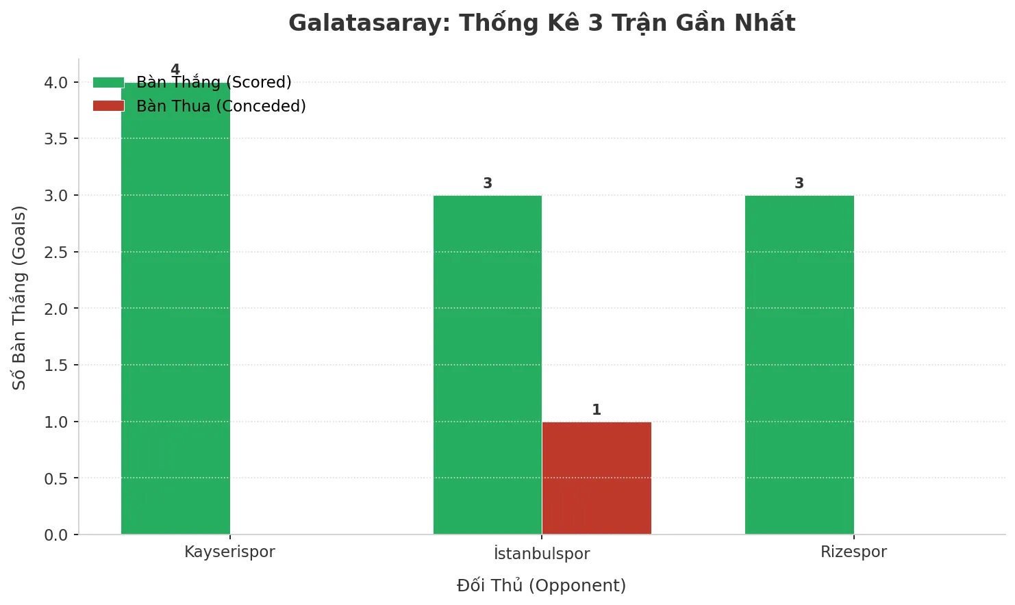Thống kê Tài Xỉu Galatasaray 2025