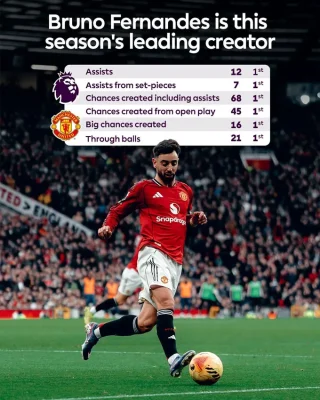 Bruno Fernandes 'nổ' kỷ lục: 12 kiến tạo, tiến thẳng vào lịch sử Premier League cùng MU 1