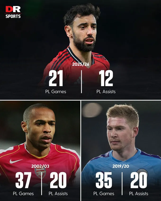 Bruno Fernandes tiến gần kỷ lục kiến tạo mùa giải của các huyền thoại Premier League