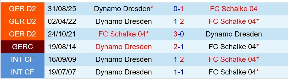 Nhận định Schalke vs Dynamo Dresden 19h00 ngày 72 (Hạng 2 Đức) 1