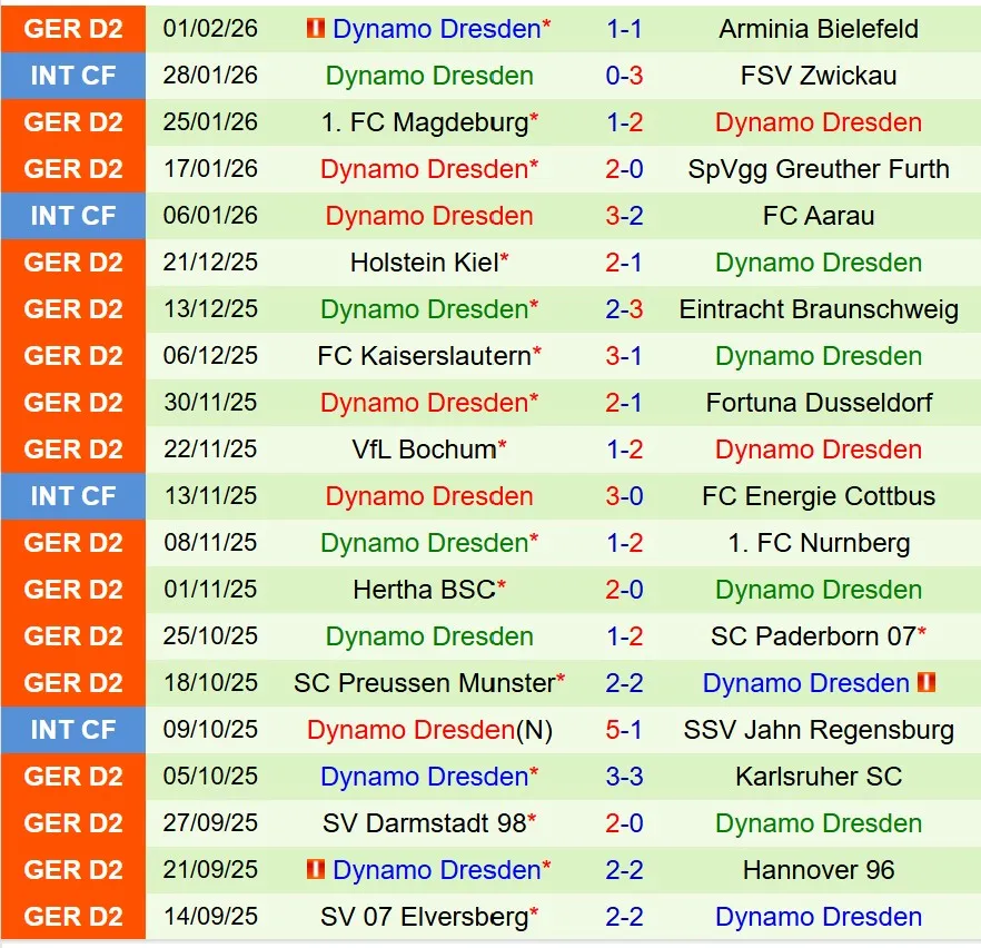 Nhận định Schalke vs Dynamo Dresden 19h00 ngày 72 (Hạng 2 Đức) 3