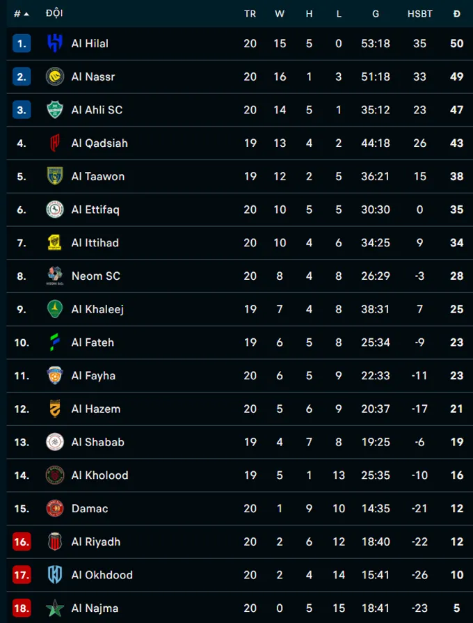 Bảng xếp hạng Saudi Pro League sau vòng 21