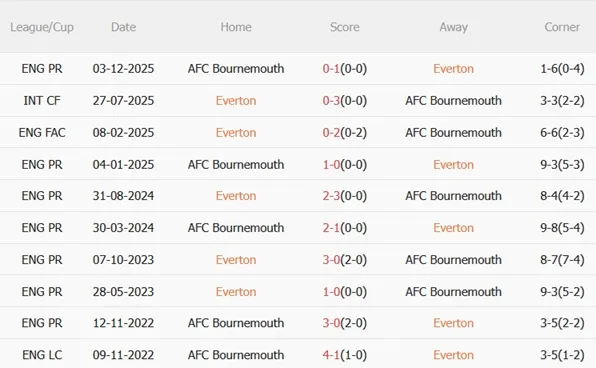 Nhận định Everton vs Bournemouth 02h30 ngày 112 (Premier League 202526) 3 Nhận định Everton vs Bournemouth 02h30 ngày 112 (Premier League 202526) 3