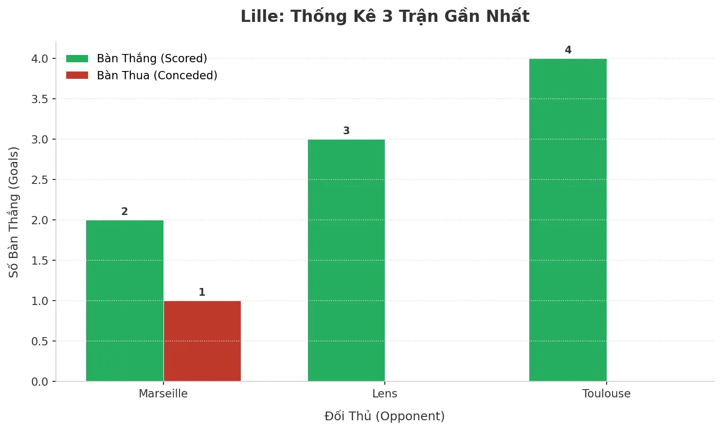 Lille Bùng Nổ: 3 Trận Liên Tiếp Nổ Tài, Bí Quyết Nằm Ở Đâu?