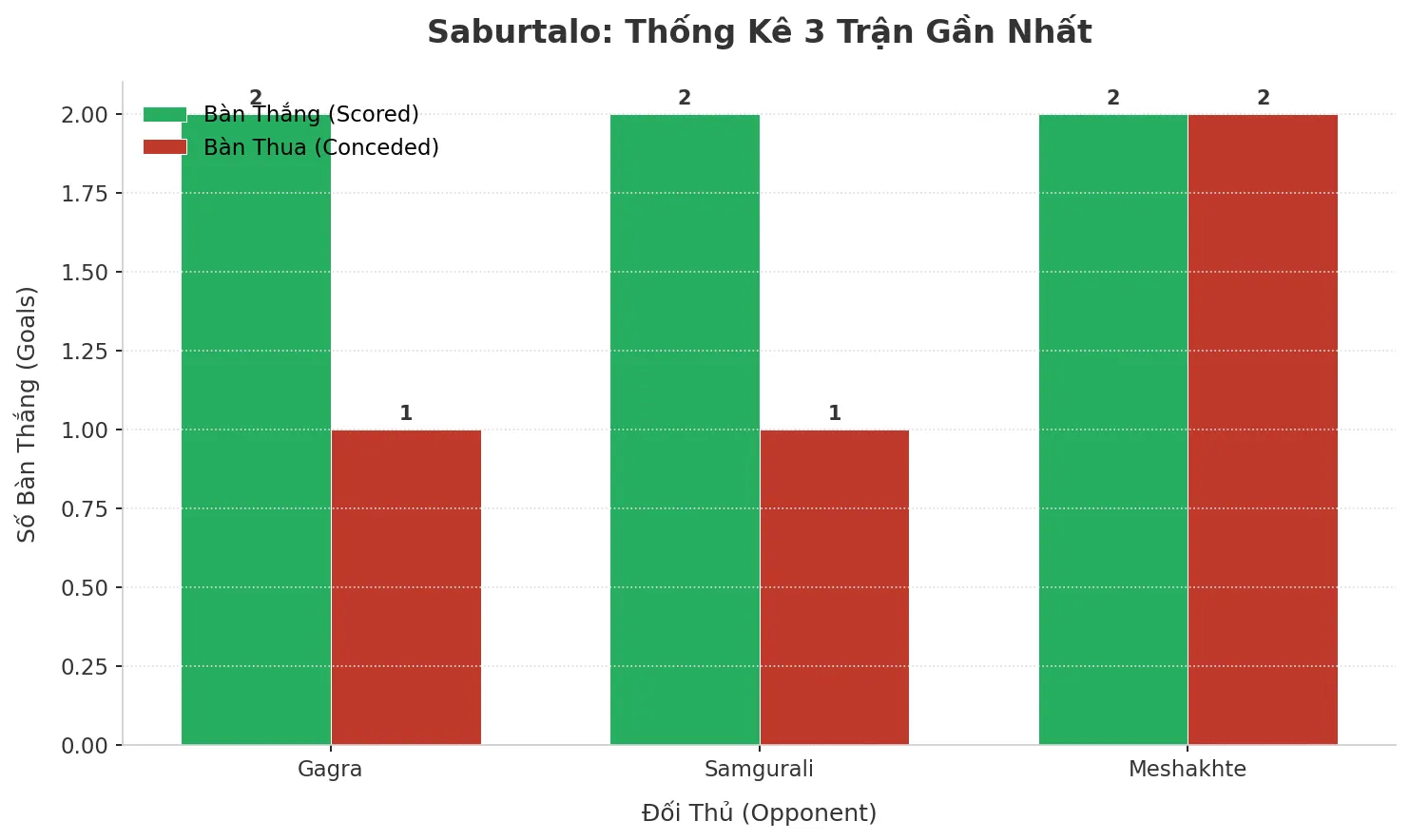 Saburtalo Bùng Nổ: 3 Trận Liên Tiếp Nổ Tài, Bí Mật Nằm Ở Đâu?
