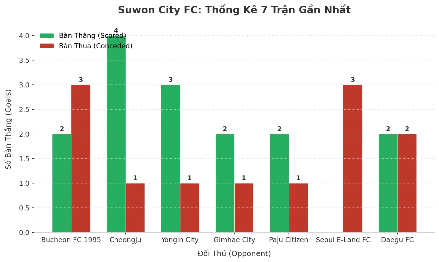 Suwon City FC Gây Sốc: 7 Trận Liên Tiếp Nổ Tài, Bí Mật Nằm Ở Đâu?