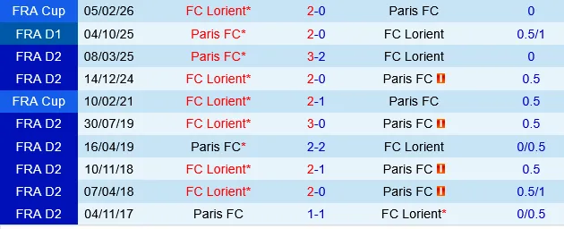 Lorient vs Paris FC Lorient vs Paris FC