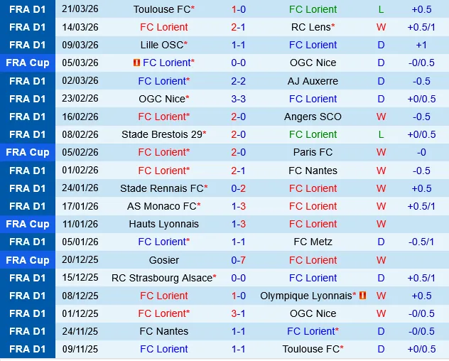 Lorient vs Paris FC Lorient vs Paris FC