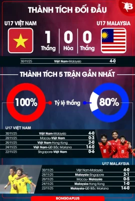 U17 Việt Nam vs U17 Malaysia: Áp lực chiến thắng, báo thù hay tái diễn kịch bản 4-0? 1